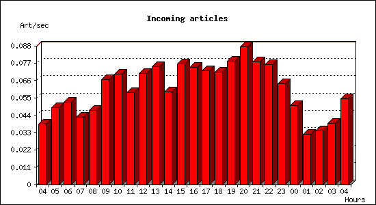 Incoming articles