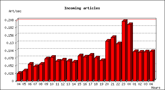 Incoming articles