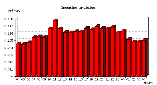 Incoming articles