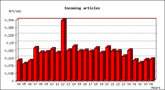 Incoming articles