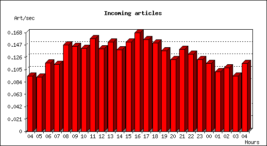Incoming articles