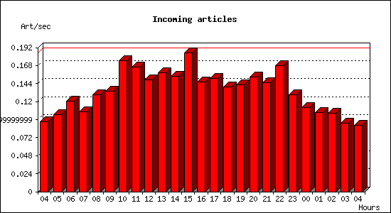 Incoming articles