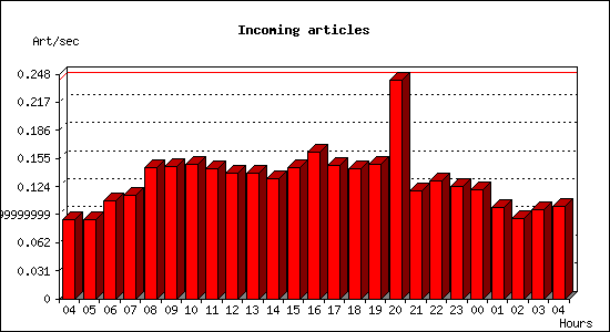 Incoming articles