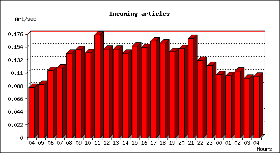 Incoming articles
