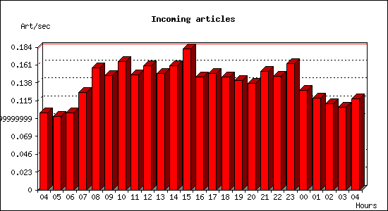 Incoming articles