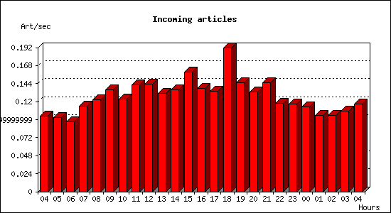 Incoming articles