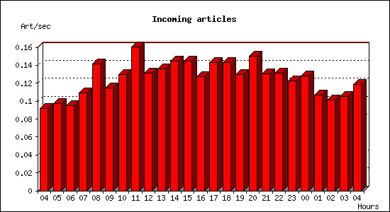 Incoming articles