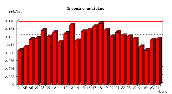 Incoming articles