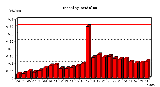 Incoming articles