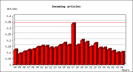 Incoming articles
