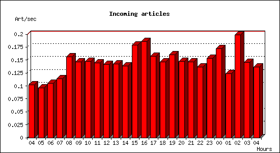 Incoming articles