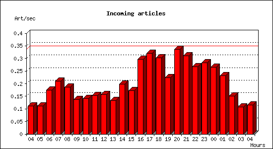 Incoming articles