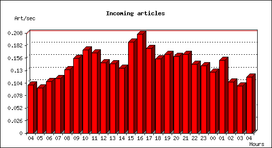 Incoming articles