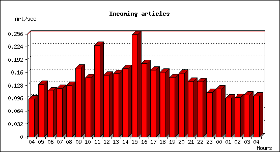Incoming articles
