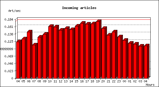 Incoming articles