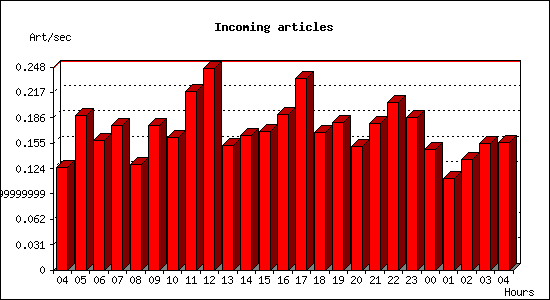 Incoming articles
