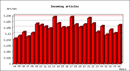 Incoming articles