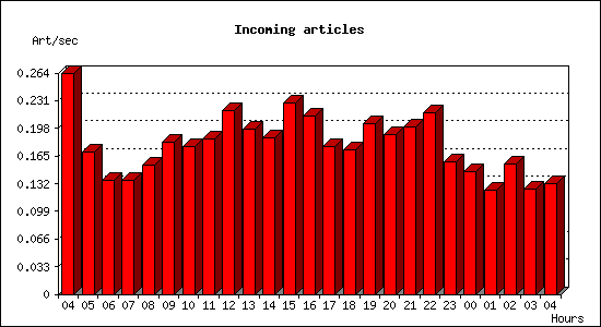 Incoming articles