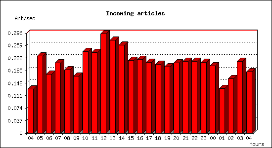 Incoming articles
