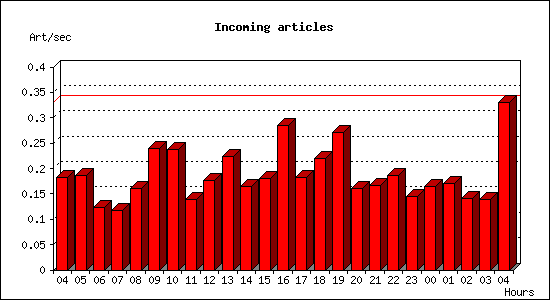 Incoming articles