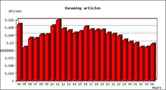 Incoming articles