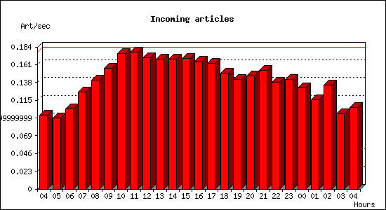 Incoming articles