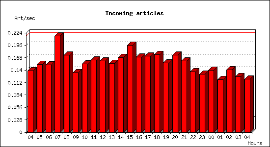 Incoming articles