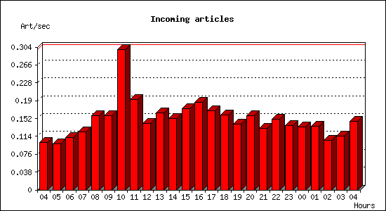 Incoming articles