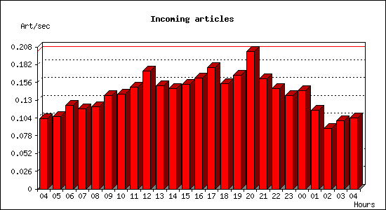 Incoming articles