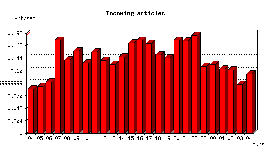 Incoming articles
