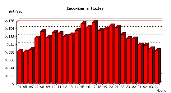 Incoming articles