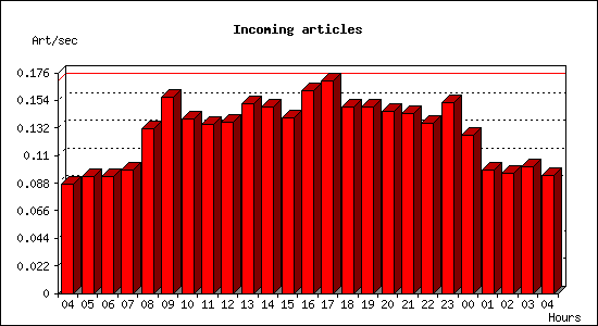 Incoming articles