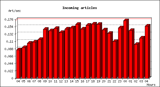 Incoming articles