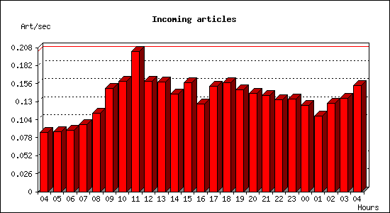 Incoming articles