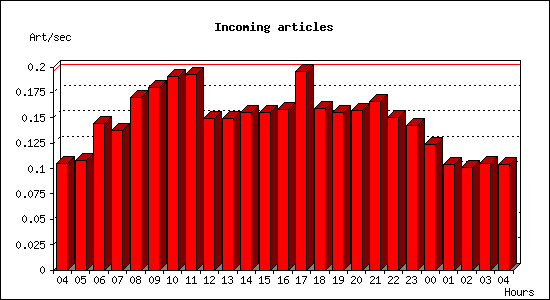 Incoming articles