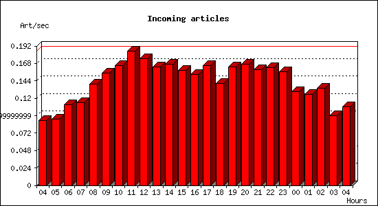 Incoming articles