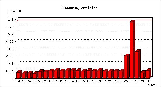 Incoming articles
