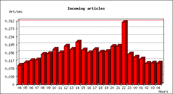 Incoming articles