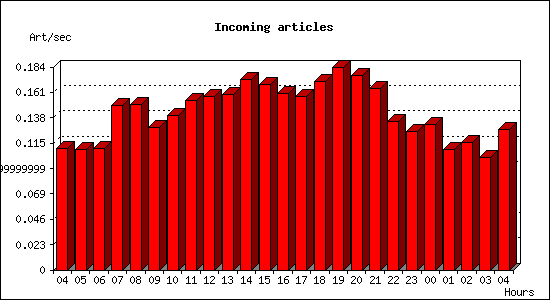 Incoming articles