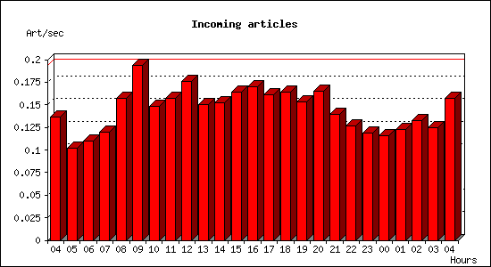 Incoming articles