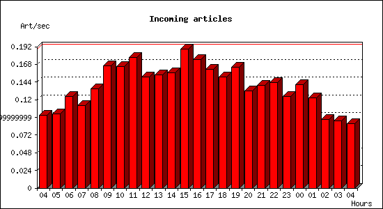 Incoming articles