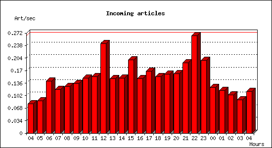 Incoming articles