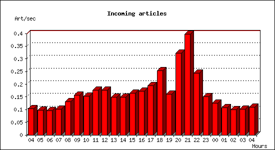 Incoming articles