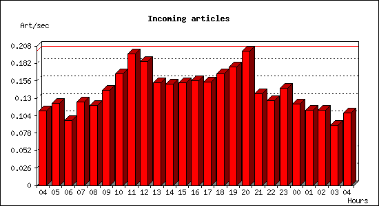 Incoming articles