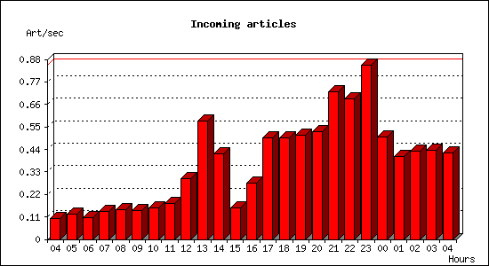 Incoming articles