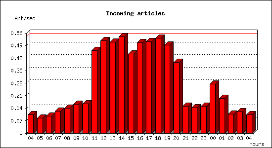 Incoming articles