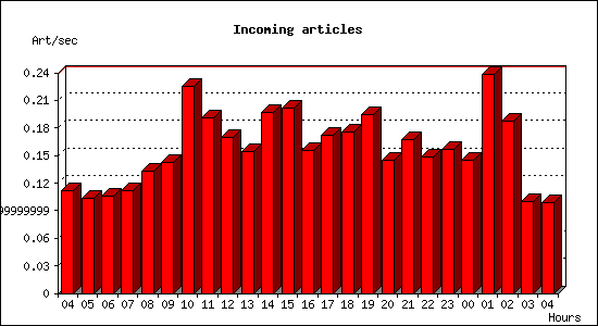 Incoming articles