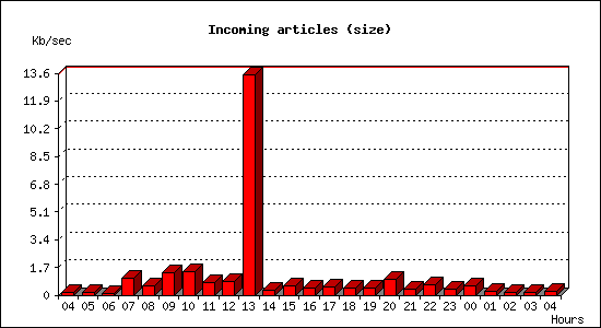 Incoming articles (size)