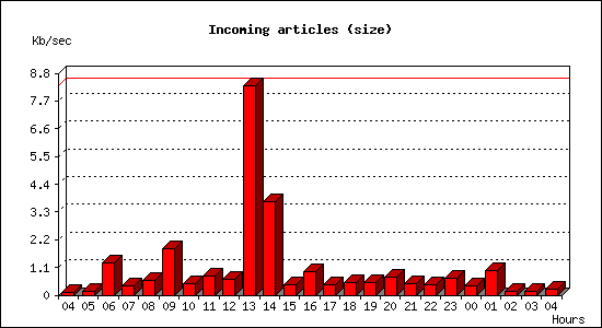 Incoming articles (size)