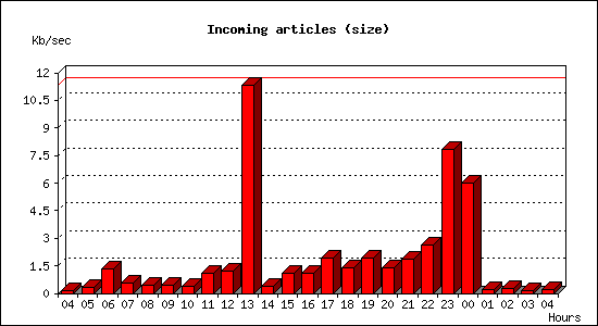 Incoming articles (size)